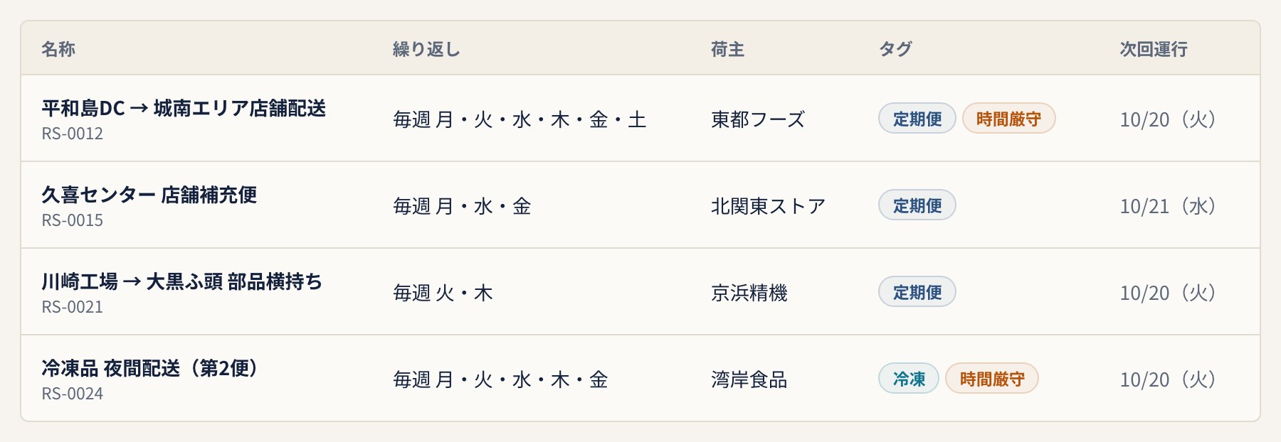 定期便の一覧。名称、曜日ごとの繰り返し、荷主、タグ、次回運行が並ぶ画面